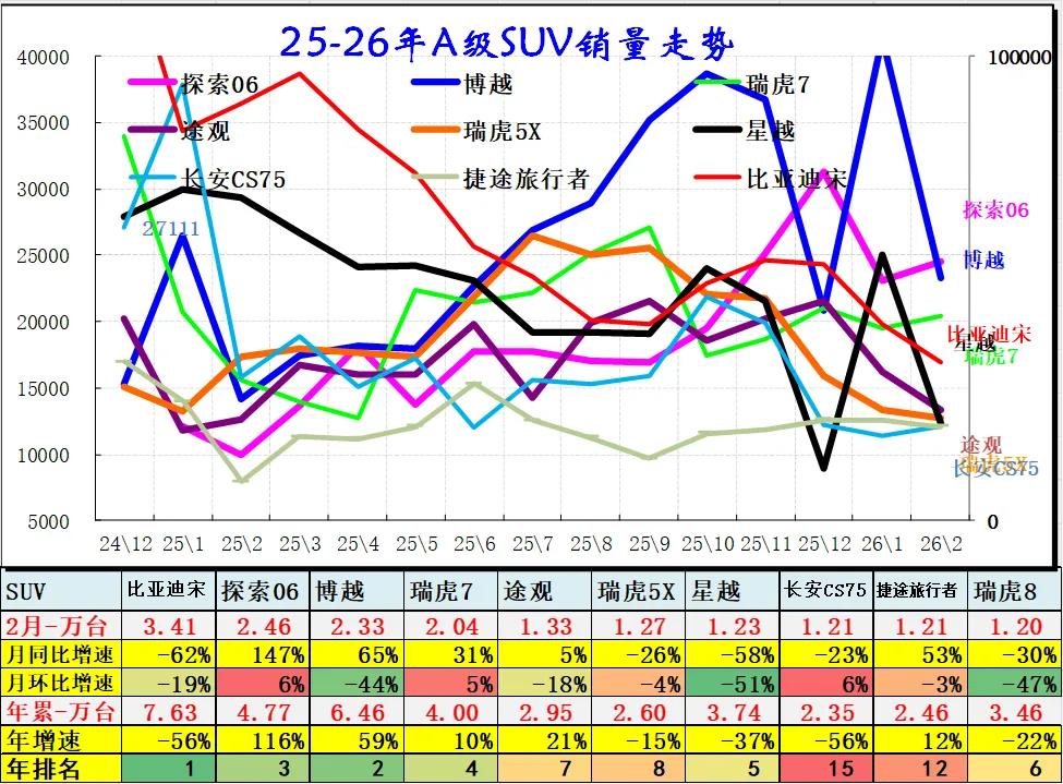 2026年2月乘用车细分市场车型走势