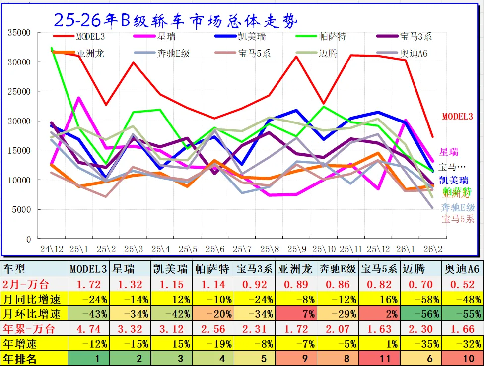 2026年2月乘用车细分市场车型走势