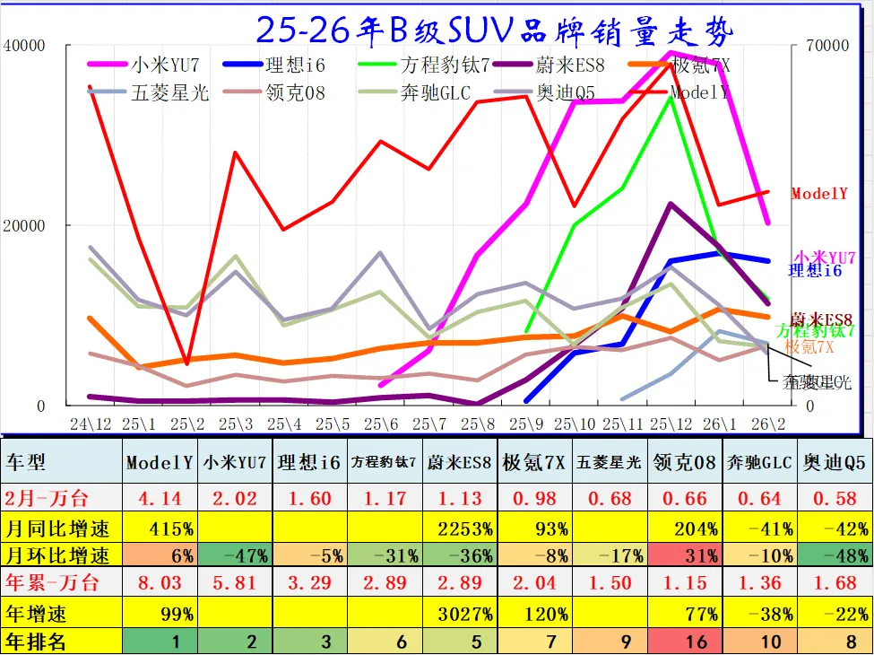 2026年2月乘用车细分市场车型走势