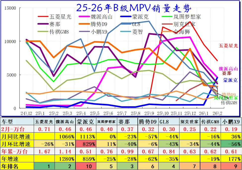 2026年2月乘用车细分市场车型走势