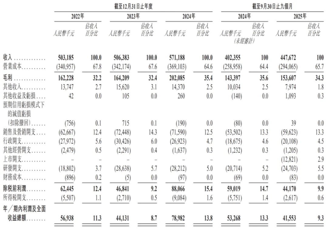 铜师傅,在中国铜质文创工艺产品市场按总收入计位列第一!招银国际为其独家保荐人!