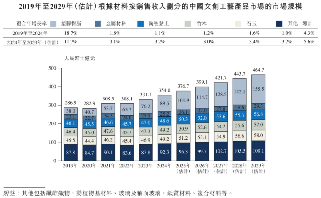 铜师傅,在中国铜质文创工艺产品市场按总收入计位列第一!招银国际为其独家保荐人!