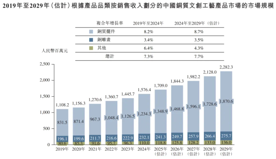 铜师傅,在中国铜质文创工艺产品市场按总收入计位列第一!招银国际为其独家保荐人!