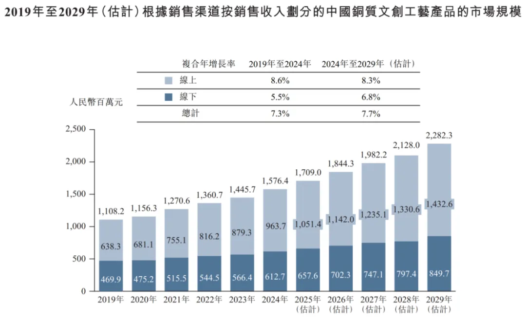 铜师傅,在中国铜质文创工艺产品市场按总收入计位列第一!招银国际为其独家保荐人!