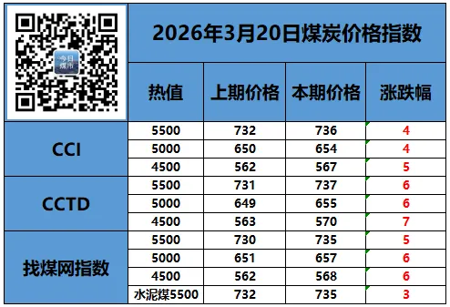 油价猛涨!市场预期向好,煤价涨幅扩大!