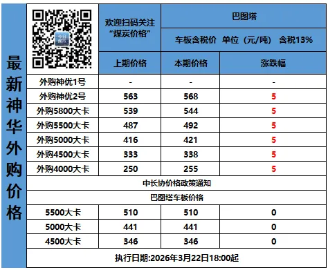 油价猛涨!市场预期向好,煤价涨幅扩大!