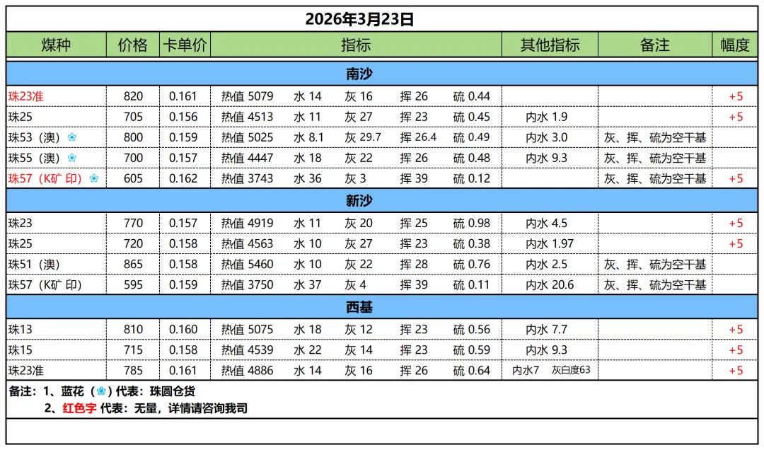 油价猛涨!市场预期向好,煤价涨幅扩大!