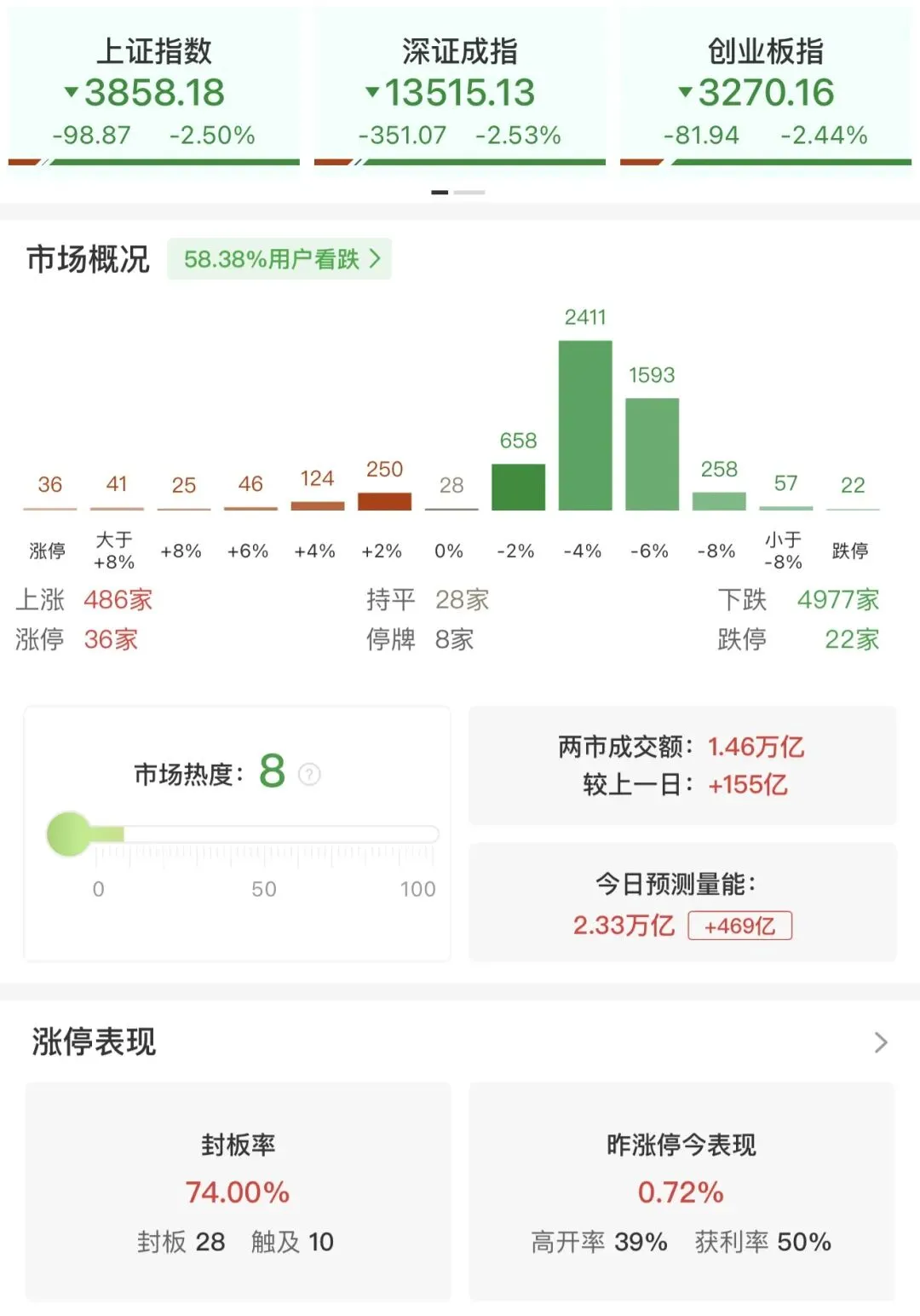 沪指跌超2%失守3900点,全市场近5000只个股下挫