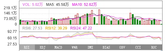 就在今天3月23日早上黄金市场传来最新消息,赤峰黄金易主:紫金集团将成单一最大股东