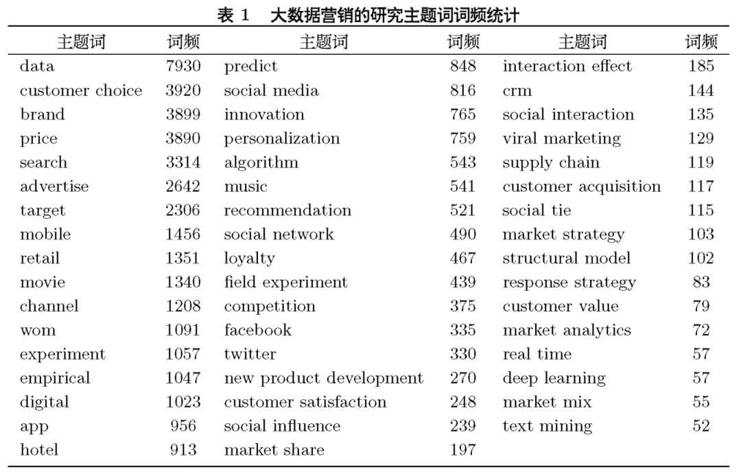 文献研读|大数据营销:综述与展望