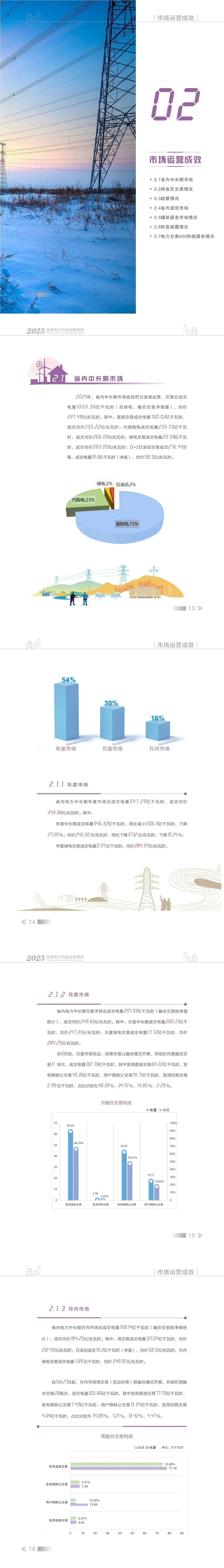 甘肃 | 2025年甘肃电力市场年报:省内中长期交易成交均价237.49元/兆瓦时