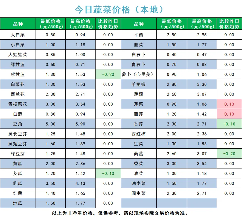 宁夏四季鲜农产品综合批发市场2026年3月23日蔬菜价格