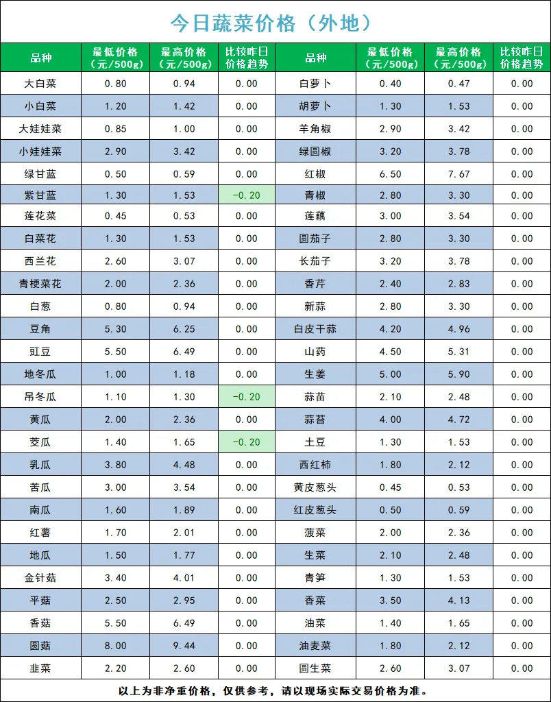 宁夏四季鲜农产品综合批发市场2026年3月23日蔬菜价格