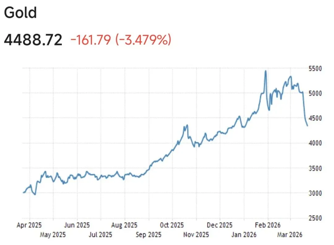 黄金/原油市场如何走?