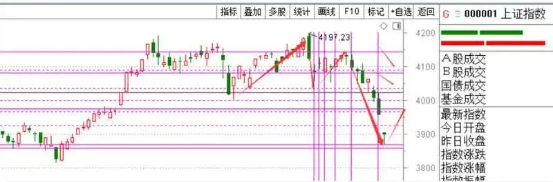 5000家待涨,市场加速赶底!