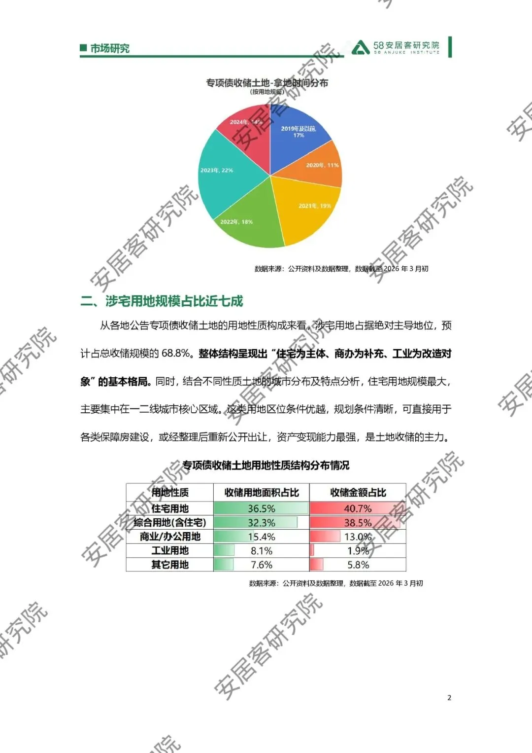 市场研究_专项债助力土地收储落地观察_8页_550kb.pdf