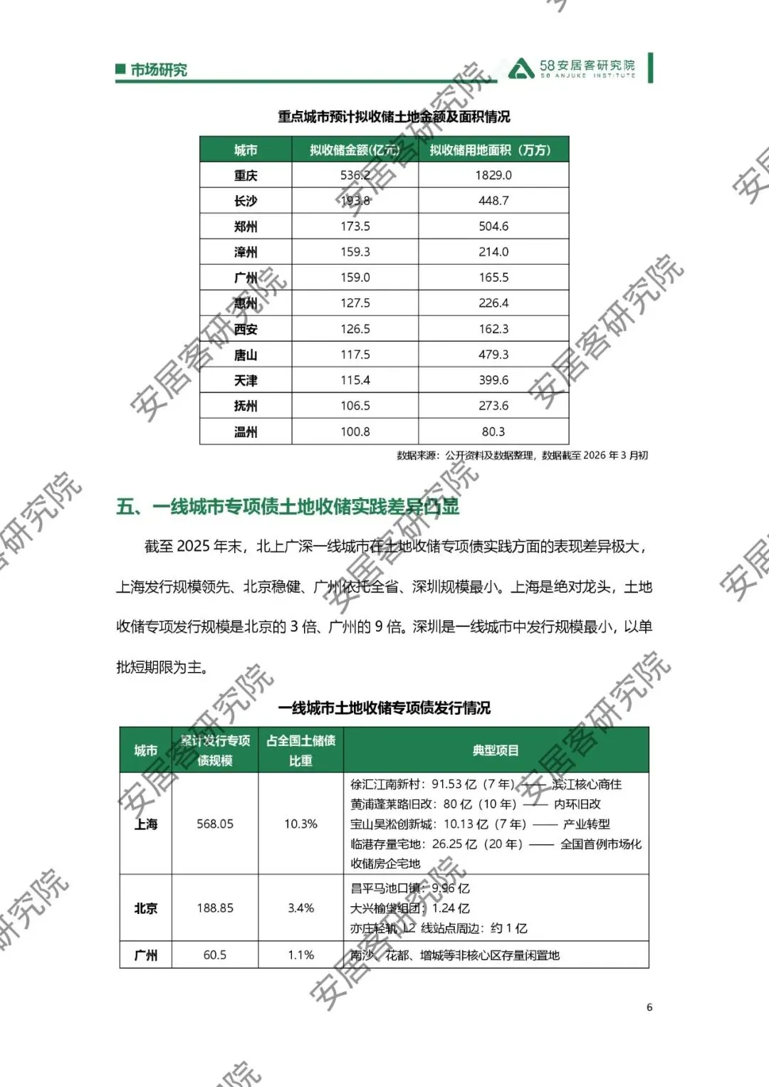 市场研究_专项债助力土地收储落地观察_8页_550kb.pdf