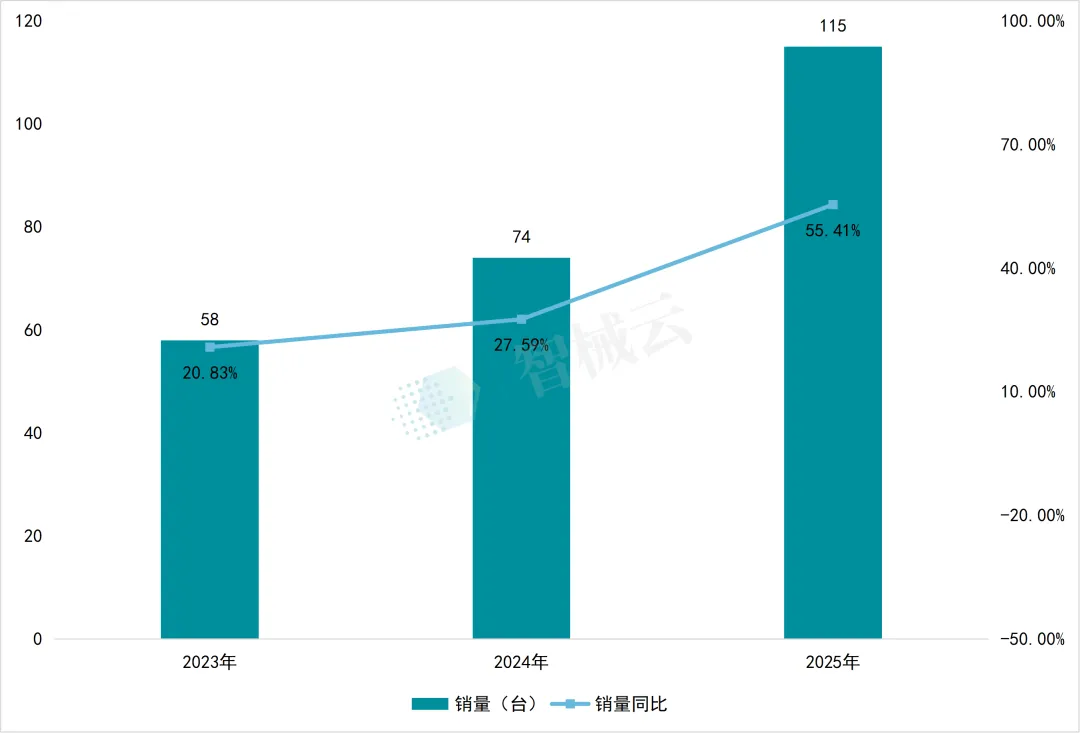 2025 年骨科手术机器人市场洞察:销量同比暴涨55%,开启规模化普及元年