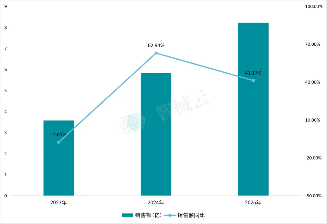2025 年骨科手术机器人市场洞察:销量同比暴涨55%,开启规模化普及元年