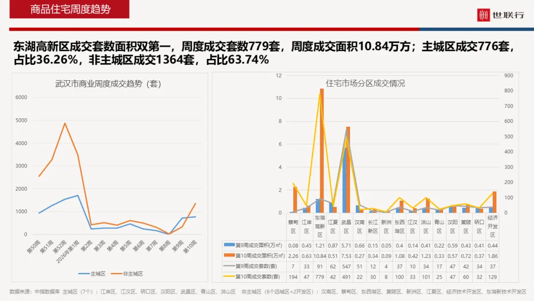 武汉地区2026年第10周房地产市场周报