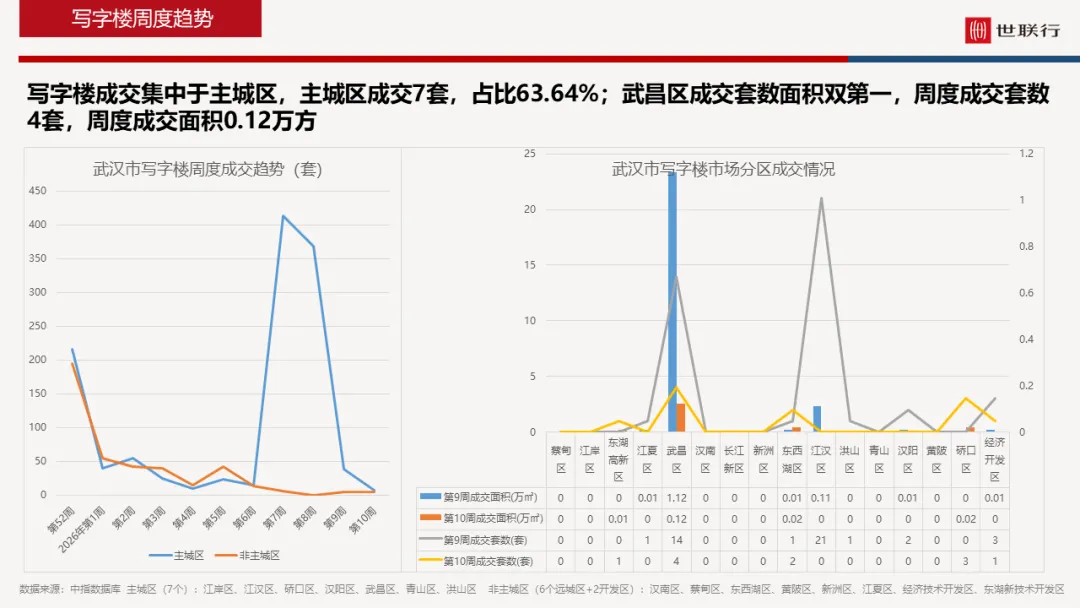 武汉地区2026年第10周房地产市场周报