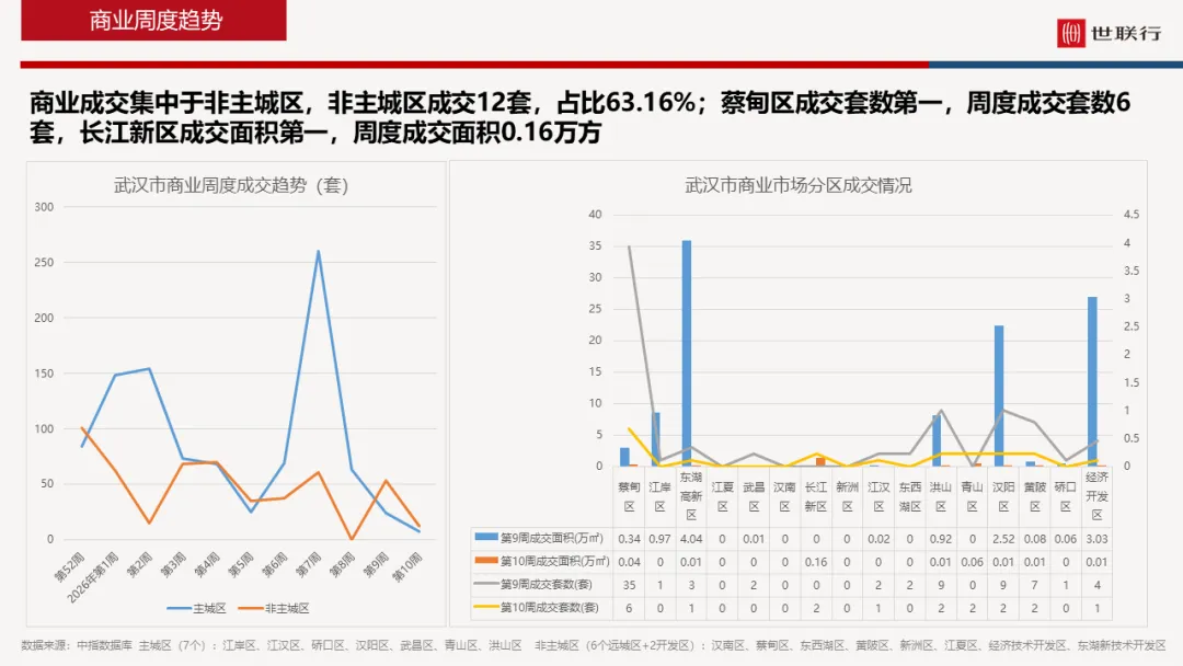武汉地区2026年第10周房地产市场周报