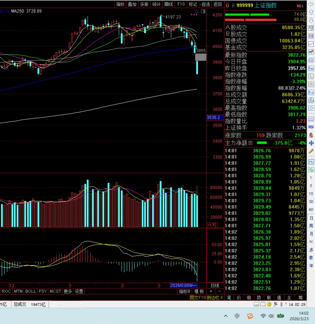 “金盆打了,分量还在!”简评点今日A股市场