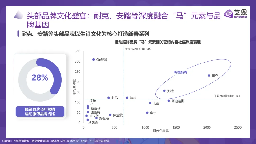 每周一报|2026年“马”元素营销趋势报告