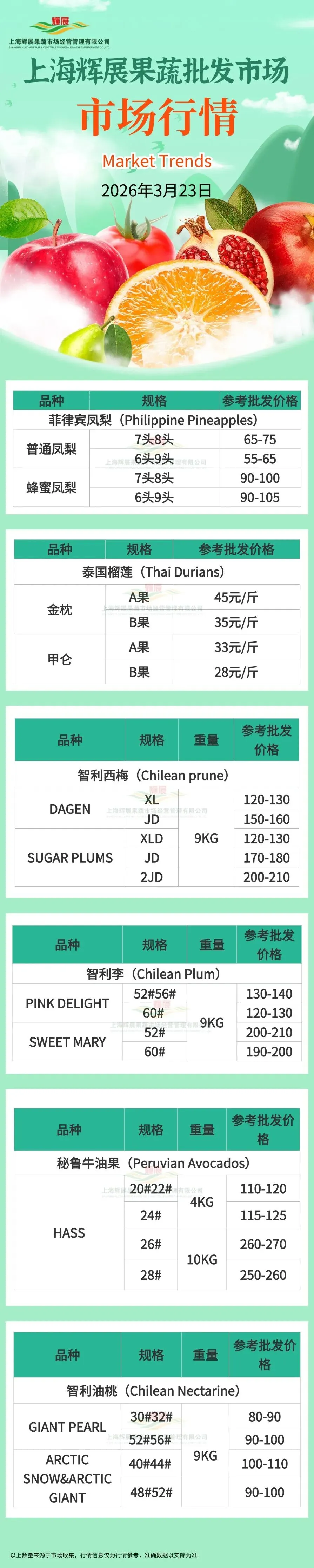 3月23日上海辉展果蔬批发市场行情 |智利桃、智利李、秘鲁牛油果、泰国榴莲等