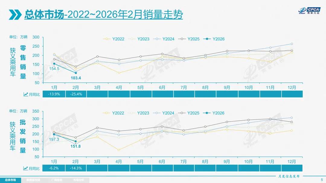 2026年2月份全国乘用车市场分析