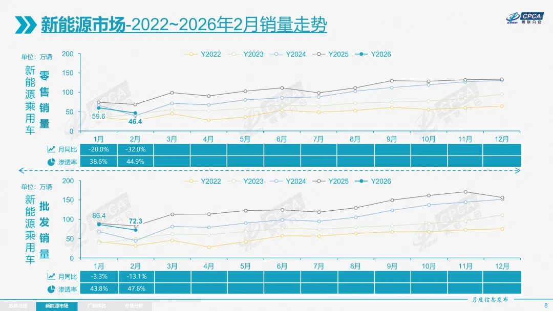 2026年2月份全国乘用车市场分析