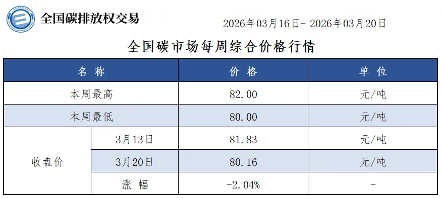 【周报】全国碳市场每周综合价格行情及成交信息20260316-20260320