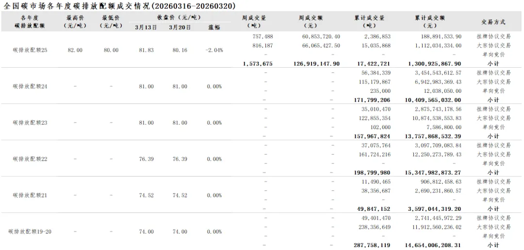 【周报】全国碳市场每周综合价格行情及成交信息20260316-20260320