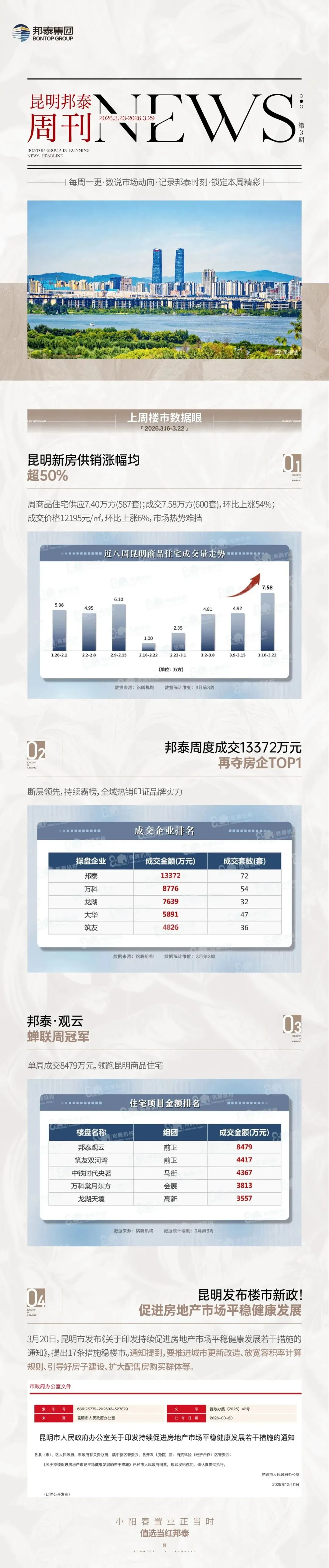 2026昆明邦泰周刊「第03期」 | 市场向好 利好加码 邦泰热绩领冠