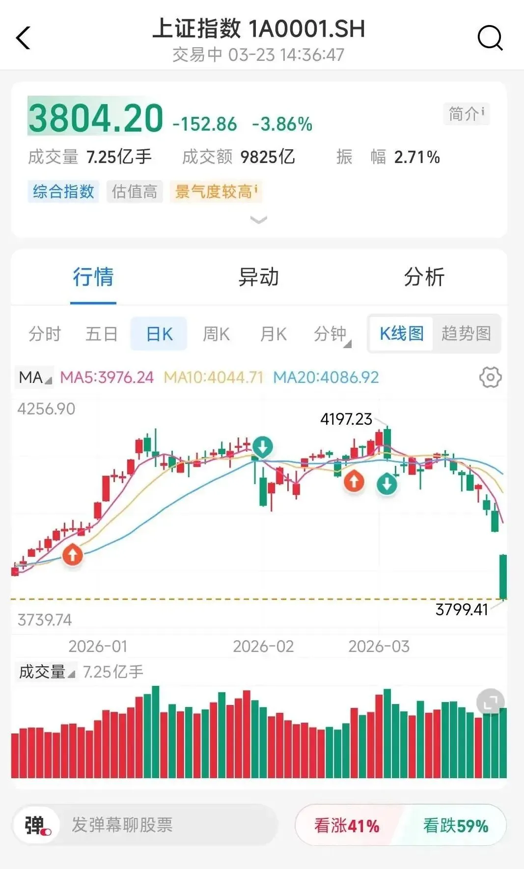 亏麻了,这市场还怎么玩!回本就不炒股了!