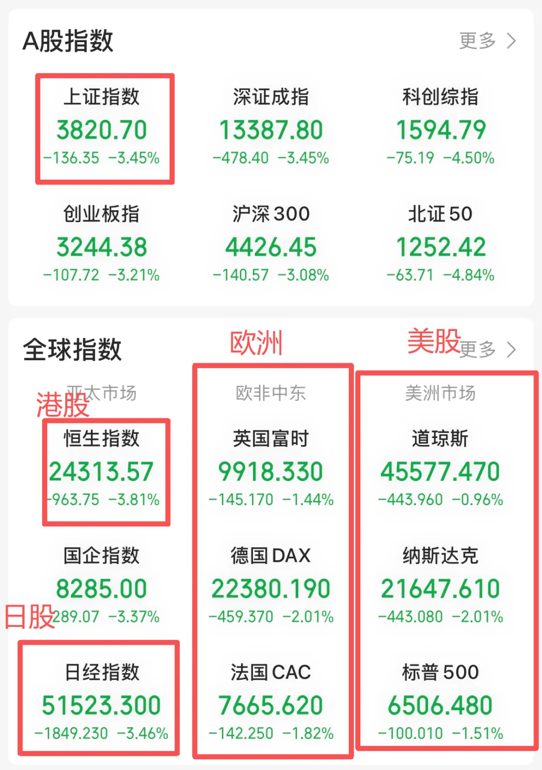 全球市场都绷不住了