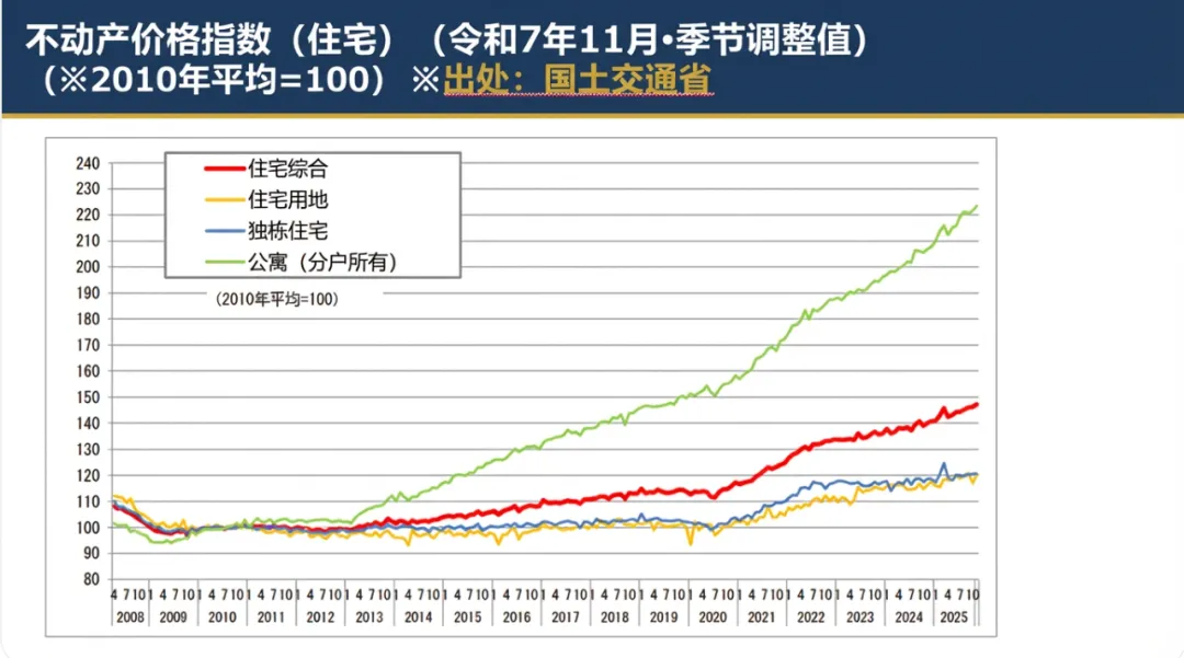 日本房地产市场的当前坐标