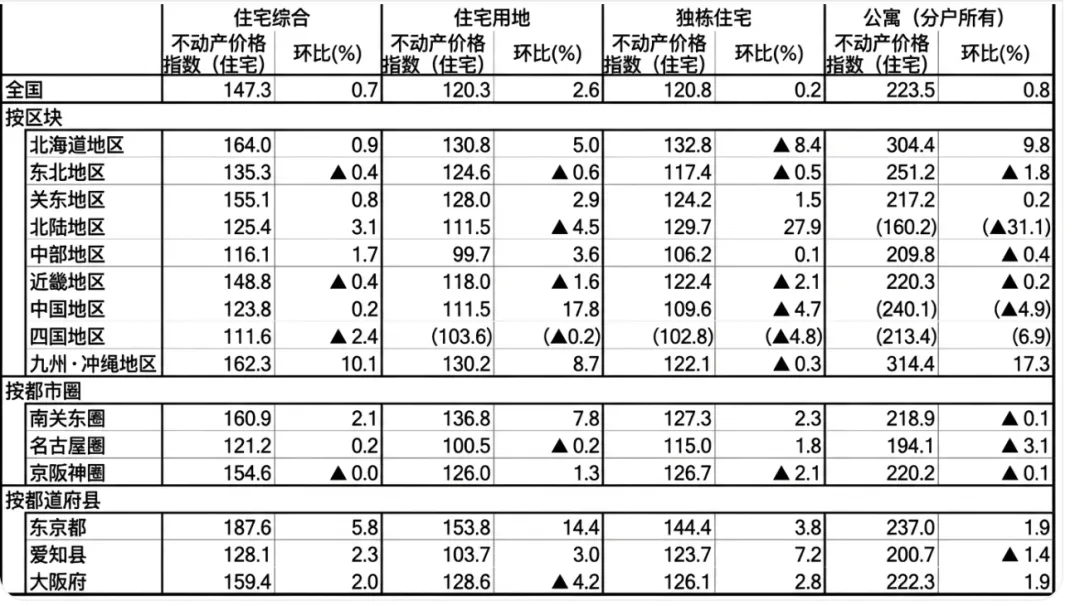 日本房地产市场的当前坐标