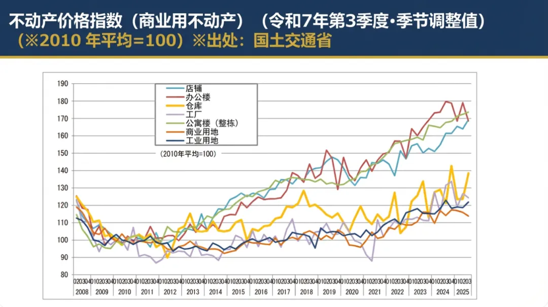 日本房地产市场的当前坐标
