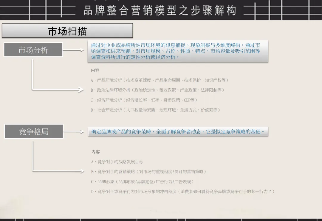 奥美:整合营销模型