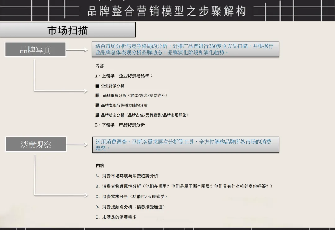 奥美:整合营销模型