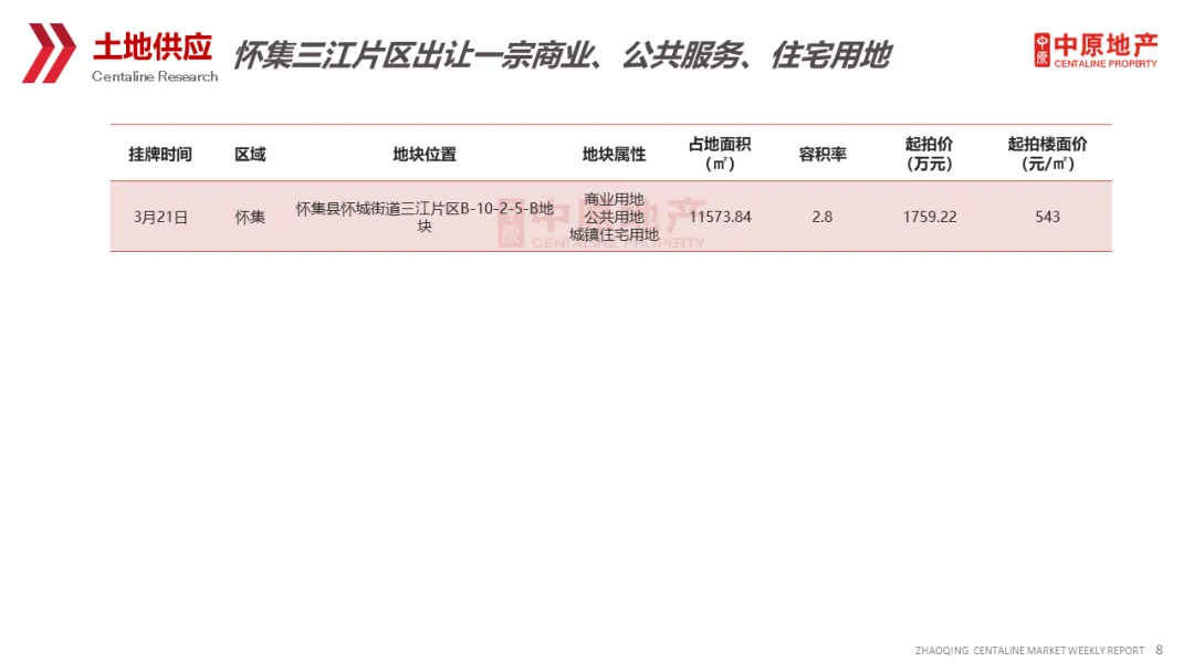 中原周报 | 2026年第12周肇庆市场周报