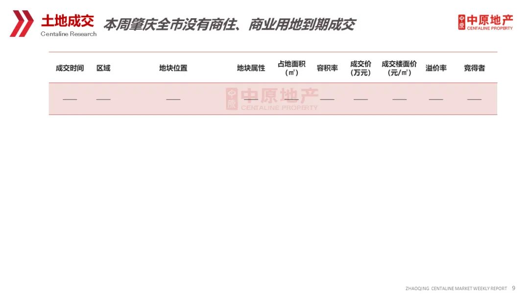 中原周报 | 2026年第12周肇庆市场周报
