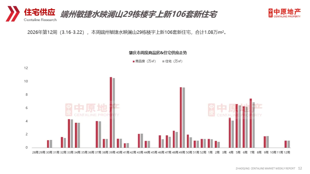 中原周报 | 2026年第12周肇庆市场周报
