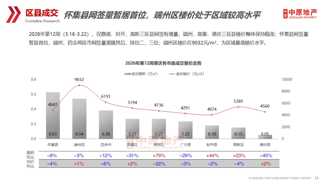 中原周报 | 2026年第12周肇庆市场周报