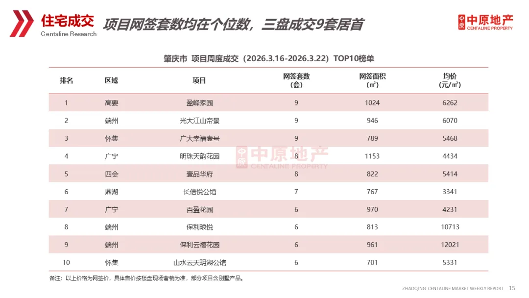 中原周报 | 2026年第12周肇庆市场周报
