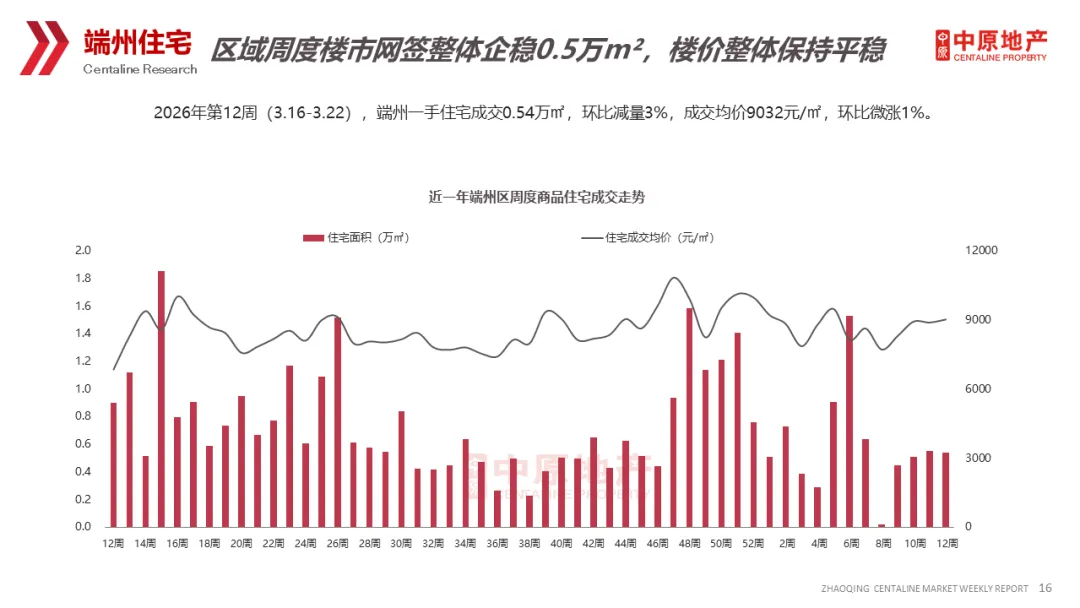 中原周报 | 2026年第12周肇庆市场周报