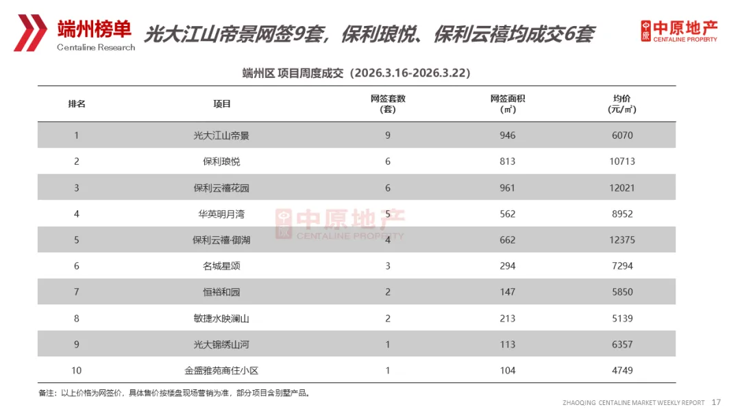 中原周报 | 2026年第12周肇庆市场周报