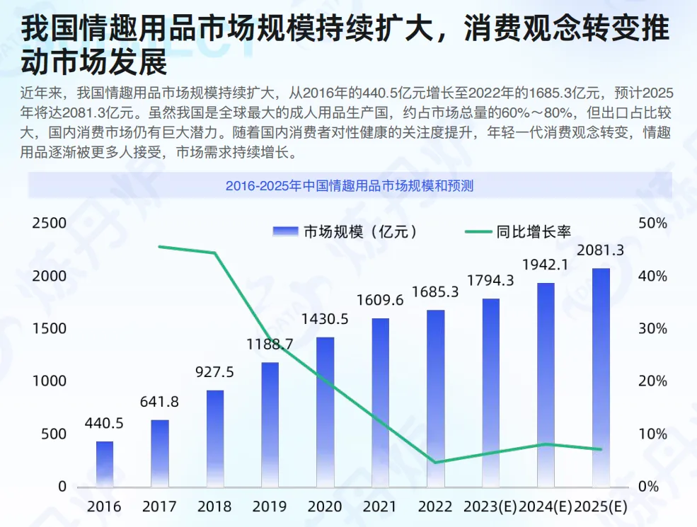 《2025情趣经济线上市场数据洞察报告》解读:市场扩容提速,细分赛道爆发