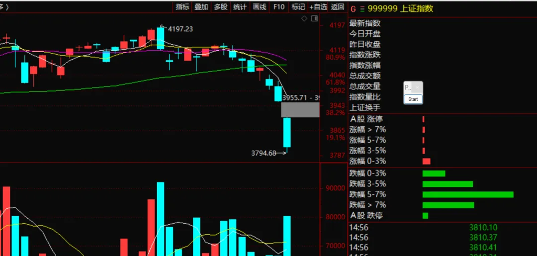 放量大跌,市场还有救吗?